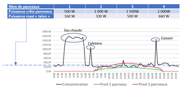 Cette image a un attribut alt vide : son nom de fichier est Courbes-kits-solaires-Yves.png